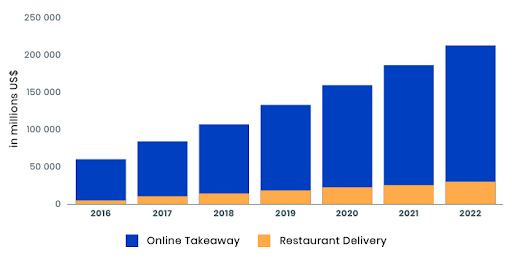 statistics takeaway or restaurant 